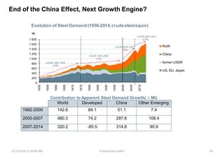 Contribution to Apparent Steel Demand Growth( ∆ Mt)
1 800
1 600
1 400
1 200
1 000
800
600
400
200
0
1950
1955
1960
1965
1970
1975
1980
1985
1990
1995
2000
2005
2010
RoW
China
former USSR
US, EU, Japan
CAGR 1950-1975
5.0%
CAGR 1975-2000
1.1%
CAGR 2000-2007
6.6%
Evolution of Steel Demand (1950-2014,crudesteelequiv)
Mt
CAGR 2007-2014
3.1%
End of the China Effect, Next Growth Engine?
World Developed China Other Emerging
1992-2000 142.6 84.1 51.1 7.4
2000-2007 480.3 74.2 297.8 108.4
2007-2014 320.2 -85.5 314.8 90.9
1/17/2014 11:29:09 AM Prepared by Gsdhir 59
 