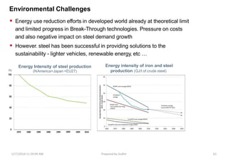  Energy use reduction efforts in developed world already at theoretical limit
and limited progress in Break-Through technologies. Pressure on costs
and also negative impact on steel demand growth
 However. steel has been successful in providing solutions to the
sustainability - lighter vehicles, renewable energy, etc …
Energy Intensity of steel production
(NAmerica+Japan +EU27)
Environmental Challenges
Energy intensity of iron and steel
production (GJ/t of crude steel)
1/17/2014 11:29:09 AM Prepared by Gsdhir 61
 