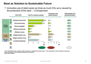 6 : 1
1.HH = households; CTS = commerce, trade, and service 2. Geothermal, biomass, hydro 3. CO2 expenditure for other materials not examined;
values are rounded 4. Ratio relates exclusively to the emissions
Source: BCG analysis
 Innovative use of steel saves six times as much CO2 as is caused by
the production of the steel → LCAapproach
Steel as Solution to Sustainable Future
Net CO2 reduction potential
Emissions in the
steel production3
1.9
2.1
30
Mt
5 10
0
9.2
1.0
11.2
5.0
14.2
29.5
9 10 11
Mt
0 1
1.0
0.9
8.4
0.7
0.1
0.03
0.4
<0.1
Case study
1.3 : 1
14 : 1
1.1 : 1
Efficient fossil fuel PPs
Wind power plants
Other renewables2
Efficient transformers
Efficient e-motors
Weight reduction cars
Weight reduction trucks
Combined heat/power
Energy
industry
Traffic
HH, ind.,
CTS1
Ratio between CO2
reduction/emission4
3 : 1
~ 400 : 1
32 : 1
9 : 1
~ 200 : 1
1
2
3
4
5
6
7
8
1/17/2014 11:29:09 AM Prepared by Gsdhir 62
 