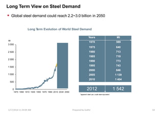 Long Term View on Steel Demand
Mt
3 000
Years
1970
1975
1980
1985
1990
1995
2000
2005
2010
Mt
589
640
713
719
773
743
846
1 139
1 404
2012 1 542
0
500
1 000
1 500
2 000
2 500
1870 1890 1910 1930 1950 1970 1990 2010 2030 2050
Long T
erm Evolution of World Steel Demand
*apparent steel use, crude steel equivalent
 Global steel demand could reach 2.2~3.0 billion in 2050
1/17/2014 11:29:09 AM Prepared by Gsdhir 63
 