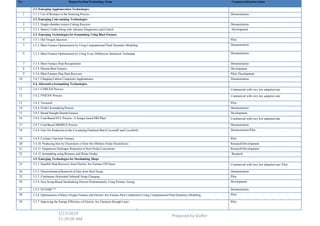 3
No. Report Section/Technology Name Commercialization status
3.1. Emerging Agglomeration Technologies
1 3.1.1. Use of Biomass in the Sintering Process Demonstration
3.2. Emerging Coke-making Technologies
2 3.2.1. Single-chamber-system Coking Reactors Demonstration
3 3.2.2. Battery Under-firing with Advance Diagnostics and Control Development
3.3. Emerging Technologies for Ironmaking Using Blast Furnace
4 3.3.1. Hot Oxygen Injection Pilot
5 3.3.2. Blast Furnace Optimization by Using Computational Fluid Dynamics Modeling Demonstration
6 3.3.3. Blast Furnace Optimization by Using X-ray Diffraction Analytical Technique Demonstration
7 3.3.4. Blast Furnace Heat Recuperation Demonstration
8 3.3.5. Plasma Blast Furnace Development
9 3.3.6. Blast Furnace Slag Heat Recovery Pilot/ Development
10 3.4.7. Charging Carbon Composite Agglomerates Demonstration
3.4. Alternative Ironmaking Technologies
11 3.4.1. COREX® Process Commercial with very low adoption rate
12 3.4.2. FINEX® Process Commercial with very low adoption rate
13 3.4.3. Tecnored Pilot
14 3.4.4. ITmk3 Ironmaking Process Demonstration
15 3.4.5. Paired Straight Hearth Furnace Development
16 3.4.6. Coal-Based HYL Process- A Syngas based DRI Plant Commercial with very low adoption rate
17 3.4.7. Coal-Based MIDREX Process Demonstration
18 3.4.8. Fine Ore Reduction in the Circulating Fluidized Bed (Circored® and Circofer®) Demonstration/Pilot
19 3.4.9. Cyclone Converter Furnace Pilot
20 3.4.10. Producing Iron by Electrolysis of Iron Ore (Molten Oxide Electrolysis) Research/Development
21 3.4.11. Suspension Hydrogen Reduction of Iron Oxide Concentrate Research/Development
22 3.4.12. Ironmaking using Biomass and Waste Oxides Research
3.5. Emerging Technologies for Steelmaking Shops
23 3.5.1. Sensible Heat Recovery from Electric Arc Furnace Off Gases Commercial with very low adoption rate/ Pilot
24 3.5.2. Electrochemical Removal of Zinc from Steel Scrap Demonstration
25 3.5.3. Continuous Horizontal Sidewall Scrap Charging Pilot
26 3.5.4. New Scrap-Based Steelmaking Process Predominantly Using Primary Energy Development
27 3.5.5. ECOARCTM
Demonstration
28 3.5.6. Optimization of Basic Oxygen Furnace and Electric Arc Furnace Post Combustion Using Computational Fluid Dynamics Modeling Pilot
29 3.5.7. Improving the Energy Efficiency of Electric Arc Furnaces through Laser- Pilot
1/17/2014
11:29:09 AM
Prepared by Gsdhir
 