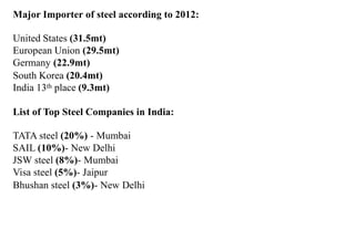 Major Importer of steel according to 2012:
United States (31.5mt)
European Union (29.5mt)
Germany (22.9mt)
South Korea (20.4mt)
India 13th place (9.3mt)
List of Top Steel Companies in India:
TATA steel (20%) - Mumbai
SAIL (10%)- New Delhi
JSW steel (8%)- Mumbai
Visa steel (5%)- Jaipur
Bhushan steel (3%)- New Delhi
 
