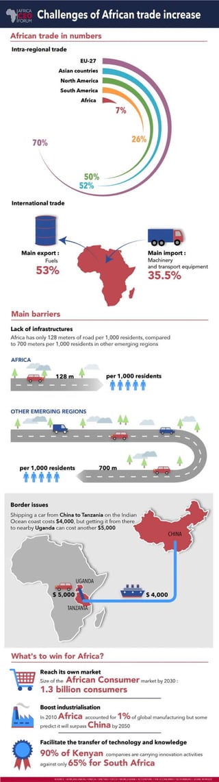 AFRICA CEO FORUM infographic n°4 - What are the challenges of African trade increase ?