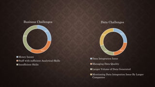 39%
45%
60%
Business Challenges
Money Issues
Staff with sufficient Analytical Skills
Insufficient Skills
45%
40%
36%
51%
Data Challenges
Data Integration Issue
Managing Data Quality
Larger Volume of Data Generated
Mentioning Data Integration Issue By Larger
Companies
 