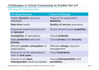 Challenges in Cloud Computing to Enable the IoT
Addressing IoT Computing Needs!

    IoT Requirements                                          Cloud Challenges
    Highly dynamic resource                                   Support for application
    demands                                                   elasticity
    Real-time needs                                           Quality of service assurance

    Expected exponential growth                               Cloud infrastructure scalability
    of demand
    Availability of aplications                               Cloud reliability
    Data protection and user                                  Cloud privacy and security
    privacy
    Eﬃcient power comsuption of                               Eﬃcient energy resource
    applications                                              management
    Execution of the applications                             Cloud federation
    near to end users
    Access to an open,                                        Cloud interoperability and
    interoperable cloud ecosystem                             portability
Key Challenges in Cloud Computing to Enable Future Internet of Things                            8/16
 