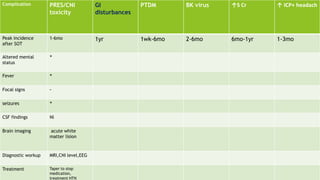 Complication PRES/CNI
toxicity
GI
disturbances
PTDM BK virus ↑S Cr ↑ ICP+ headach
Peak incidence
after SOT
1-6mo 1yr 1wk-6mo 2-6mo 6mo-1yr 1-3mo
Altered mental
status
*
Fever *
Focal signs -
seizures *
CSF findings Nl
Brain imaging acute white
matter lision
Diagnostic workup MRI,CNI level,EEG
Treatment Taper to stop
medication,
treatment HTN
 