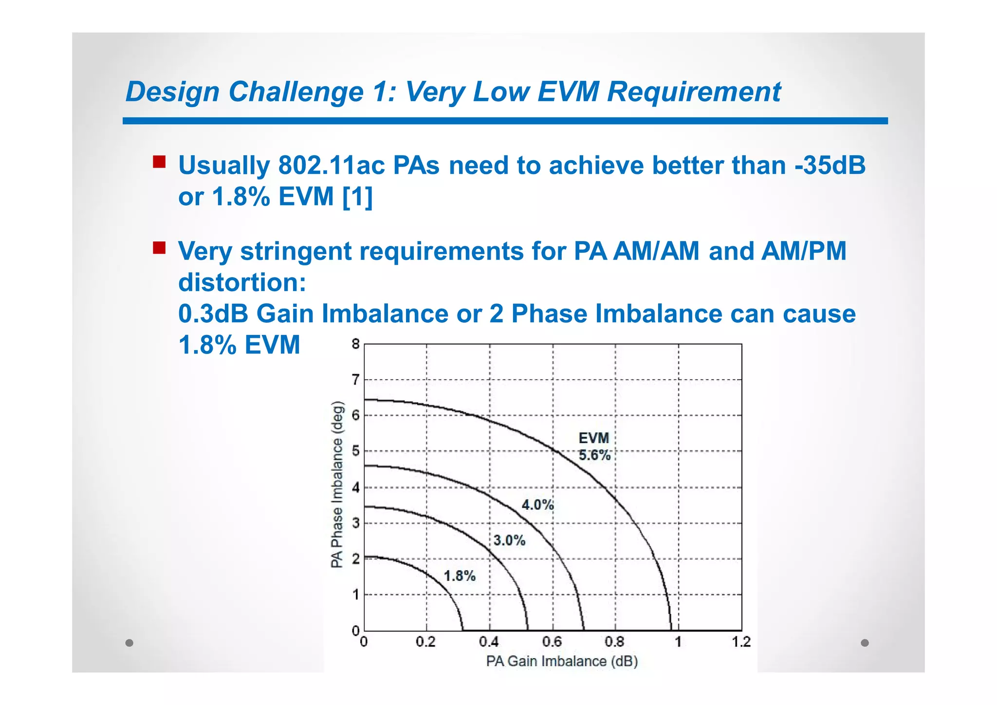 Design Challenge 1: Very Low EVM Requirement
n Usually 802.11ac PAs need to achieve better than -35dB
or 1.8% EVM [1]
n Very stringent requirements for PA AM/AM and AM/PM
distortion:
0.3dB Gain Imbalance or 2 Phase Imbalance can cause
1.8% EVM
 