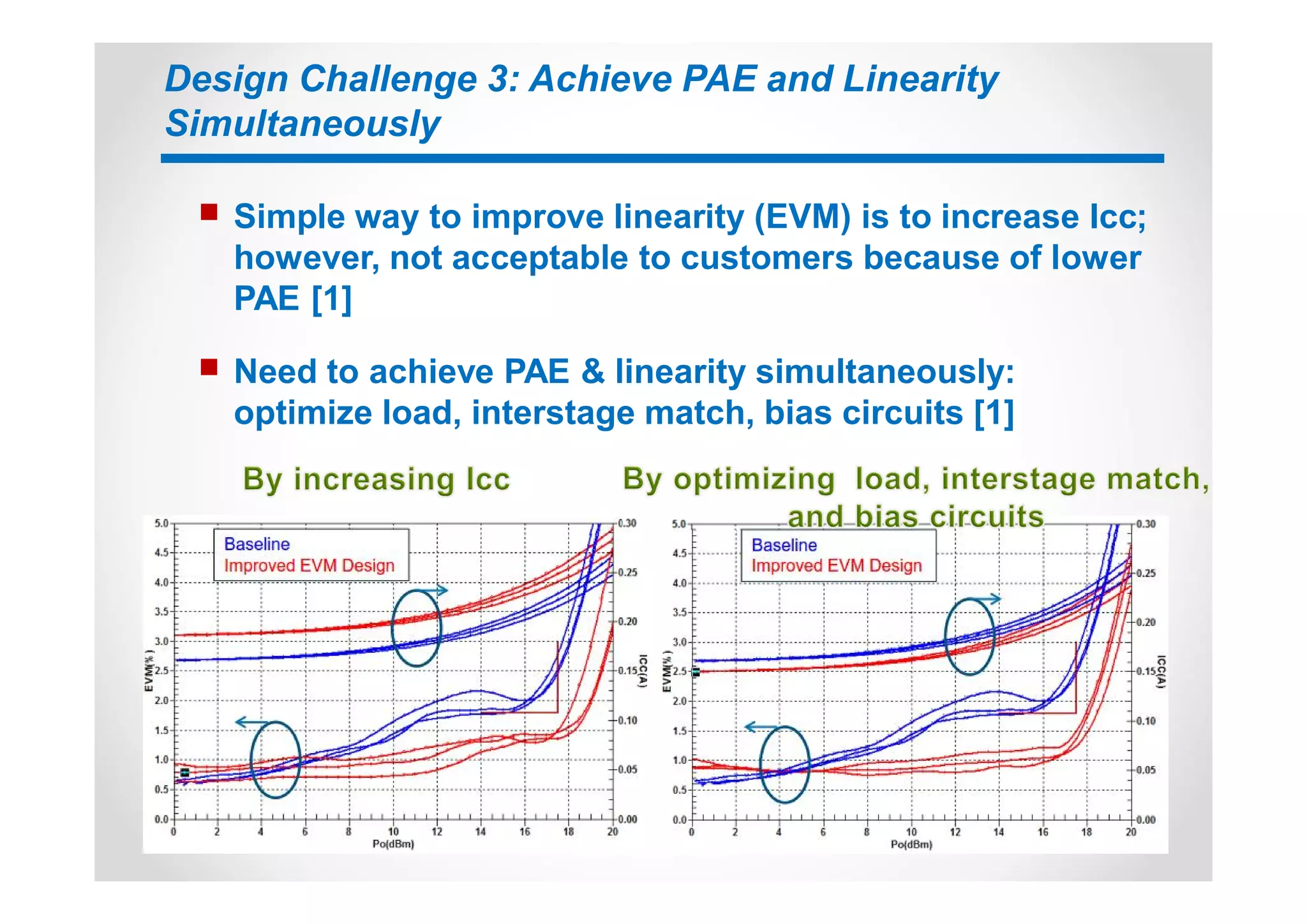 Design Challenge 3: Achieve PAE and Linearity
Simultaneously
n Simple way to improve linearity (EVM) is to increase Icc;
however, not acceptable to customers because of lower
PAE [1]
n Need to achieve PAE & linearity simultaneously:
optimize load, interstage match, bias circuits [1]
 