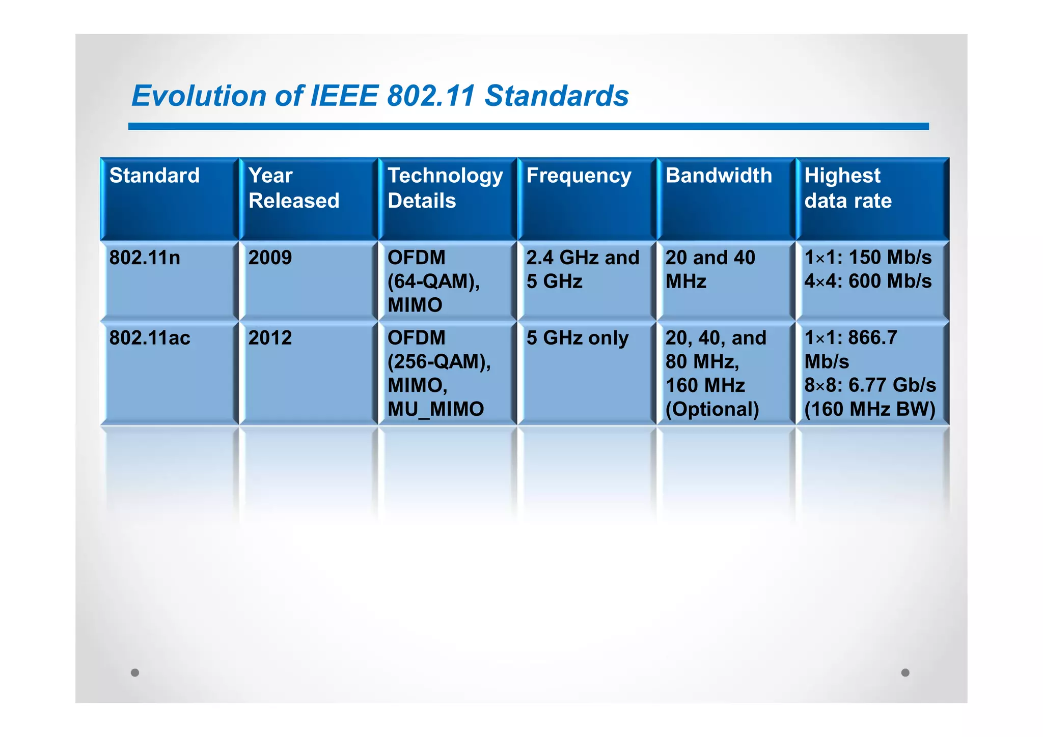 Evolution of IEEE 802.11 Standards
Standard Year
Released
Technology
Details
Frequency Bandwidth Highest
data rate
802.11n 2009 OFDM
(64-QAM),
MIMO
2.4 GHz and
5 GHz
20 and 40
MHz
1×1: 150 Mb/s
4×4: 600 Mb/s
802.11ac 2012 OFDM
(256-QAM),
MIMO,
MU_MIMO
5 GHz only 20, 40, and
80 MHz,
160 MHz
(Optional)
1×1: 866.7
Mb/s
8×8: 6.77 Gb/s
(160 MHz BW)
 