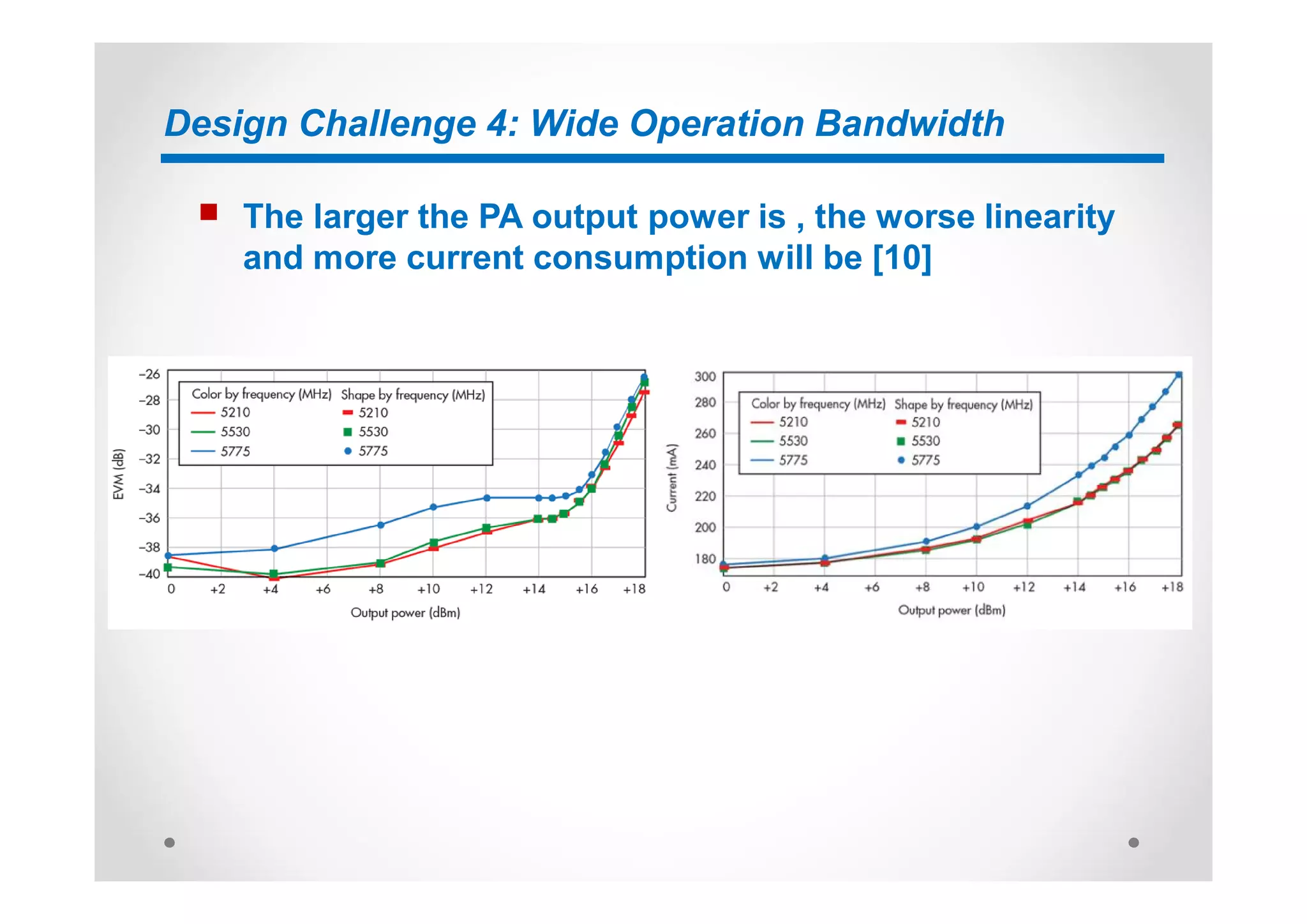 Design Challenge 4: Wide Operation Bandwidth
n The larger the PA output power is , the worse linearity
and more current consumption will be [10]
 