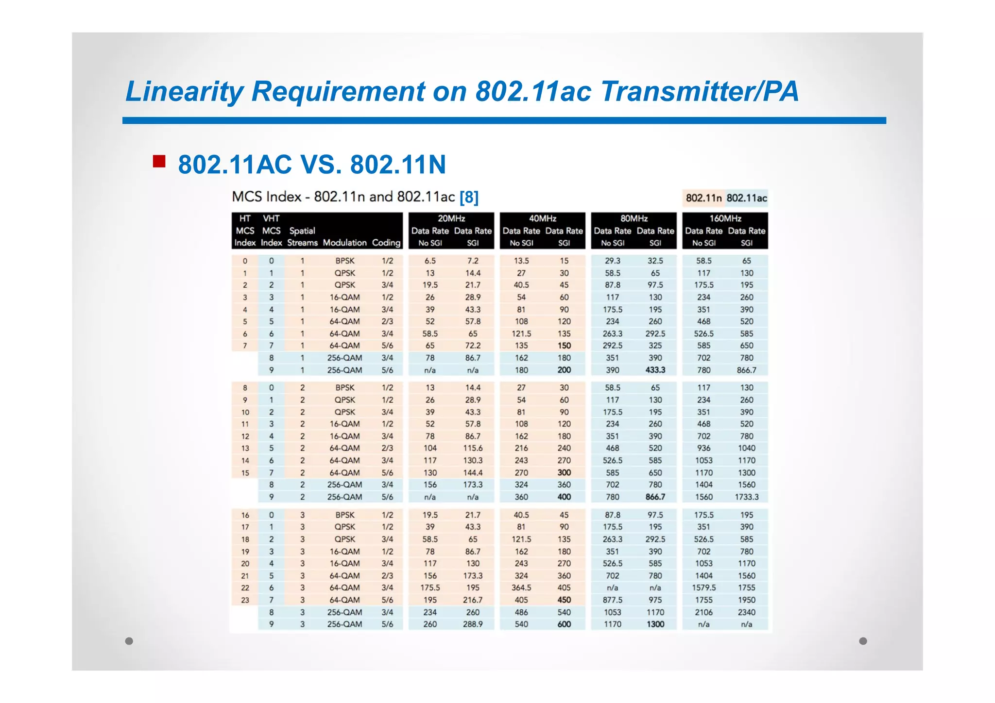 Linearity Requirement on 802.11ac Transmitter/PA
n 802.11AC VS. 802.11N
[8]
 