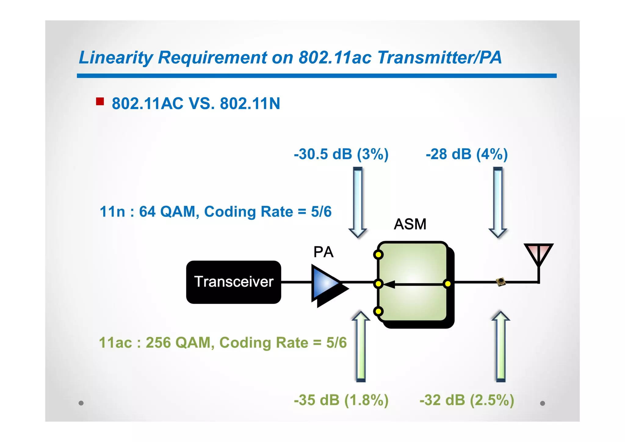 Linearity Requirement on 802.11ac Transmitter/PA
n 802.11AC VS. 802.11N
 