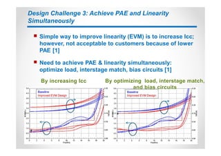 Challenges In Designing 5 GHz 802.11 ac WIFI Power Amplifiers | PDF