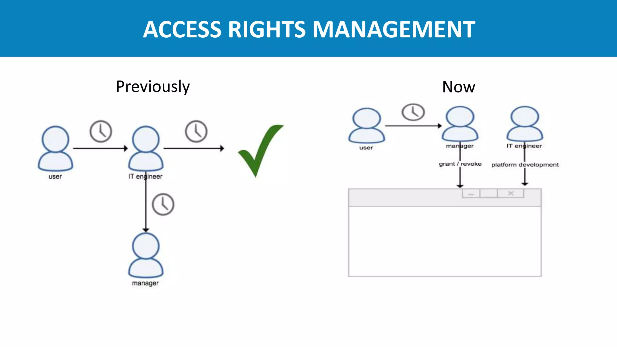 ACCESS RIGHTS MANAGEMENT
Previously Now
 