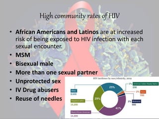 High community rates of HIV
• African Americans and Latinos are at increased
risk of being exposed to HIV infection with each
sexual encounter.
• MSM
• Bisexual male
• More than one sexual partner
• Unprotected sex
• IV Drug abusers
• Reuse of needles
 
