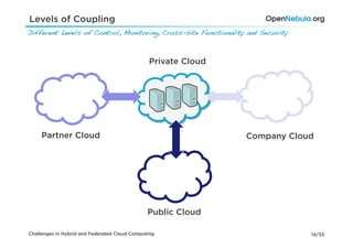 Levels of Coupling
Different Levels of Control, Monitoring, Cross-site Functionality and Security!



                                               Private Cloud




     Partner Cloud                                                Company Cloud




                                               Public Cloud

Challenges in Hybrid and Federated Cloud Computing                                14/33
 