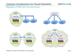 Common Architectures for Cloud Federation
Organization of Multi-site Cloud Environments!




Challenges in Hybrid and Federated Cloud Computing   18/33
 