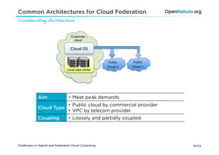 Common Architectures for Cloud Federation
Cloudbursting Architecture!


                                  Corporate
                                    cloud

                                 Cloud	
  OS	
  

                                                      Public	
         Public	
  
                                                     Cloud	
  1	
     Cloud	
  2	
  
                               Local data center




             Aim                •  Meet peak demands
                                •  Public cloud by commercial provider
             Cloud Type
                                •  VPC by telecom provider
             Coupling           •  Loosely and partially coupled




Challenges in Hybrid and Federated Cloud Computing                                     19/33
 