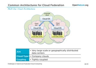 Common Architectures for Cloud Federation
Multi-tier Cloud Architecture!

                                                         Corporate
                                                           cloud

                                                       Cloud	
  OS	
  

                                       Cloud                                  Cloud
                                       site 1                                 site 2

                                     Cloud	
  OS	
                         Cloud	
  OS	
  


                                   Local data center                     Local data center




                                •  Very large scale or geographically distributed
             Aim
                                   data centers
             Cloud Type •  Company clouds
             Coupling           •  Tightly coupled
Challenges in Hybrid and Federated Cloud Computing                                           26/33
 