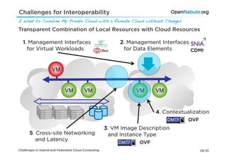 Challenges for Interoperability
I Want to Combine My Private Cloud with a Remote Cloud without Changes!

Transparent Combination of Local Resources with Cloud Resources

  1. Management Interfaces                                2. Management Interfaces
    for Virtual Workloads                                  for Data Elements       CDMI



                    VM


                            VM          VM                      VM     VM


                                                                       4. Contextualization
                                                                                   OVF
                                                     3. VM Image Description
      5. Cross-site Networking                        and Instance Type
         and Latency
                                                                 OVF
Challenges in Hybrid and Federated Cloud Computing                                       29/33
 
