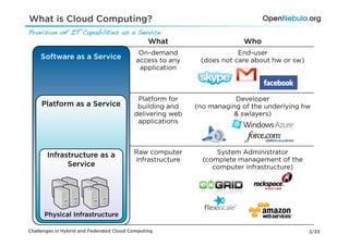 What is Cloud Computing?
Provision of IT Capabilities as a Service!
                                                What                    Who
                                            On-demand                  End-user
     Software as a Service                 access to any    (does not care about hw or sw)
                                            application



                                           Platform for               Developer
     Platform as a Service                 building and    (no managing of the underlying hw
                                          delivering web             & swlayers)
                                           applications




       Infrastructure as a                Raw computer           System Administrator
                ﾺ
             Service
                                          infrastructure     (complete management of the
                                                                computer infrastructure)




      Physical Infrastructure

Challenges in Hybrid and Federated Cloud Computing                                           3/33
 