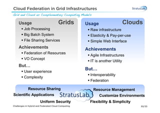 Cloud Federation in Grid Infrastructures
Grid and Cloud as Complementary Computing Models!

     Usage                             Grids         Usage                   Clouds
       §  Job Processing                             §  Raw infrastructure
       §  Big Batch System                           §  Elasticity & Pay-per-use
       §  File Sharing Services                      §  Simple Web Interface
     Achievements                                    Achievements
       §  Federation of Resources
                                                      §  Agile Infrastructures
       §  VO Concept
                                                      §  IT is another Utility
     But…
                                                     But…
       §  User experience
                                                      §  Interoperability
       §  Complexity
                                                      §  Federation

             Resource Sharing                            Resource Management
Scientific Applications                                       Customize Environments
                       Uniform Security                Flexibility & Simplicity
Challenges in Hybrid and Federated Cloud Computing                                   30/33
 