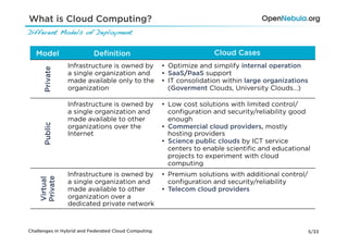 What is Cloud Computing?
Different Models of Deployment!


   Model                  Deﬁnition                                  Cloud Cases
                Infrastructure is owned by           •  Optimize and simplify internal operation
      Private


                a single organization and            •  SaaS/PaaS support
                made available only to the           •  IT consolidation within large organizations
                organization                            (Goverment Clouds, University Clouds…)

                Infrastructure is owned by           •  Low cost solutions with limited control/
                a single organization and               conﬁguration and security/reliability good
                made available to other                 enough
      Public




                organizations over the               •  Commercial cloud providers, mostly
                Internet                                hosting providers
                                                     •  Science public clouds by ICT service
                                                        centers to enable scientiﬁc and educational
                                                        projects to experiment with cloud
                                                        computing
                Infrastructure is owned by           •  Premium solutions with additional control/
    Private
    Virtual




                a single organization and               conﬁguration and security/reliability
                made available to other              •  Telecom cloud providers
                organization over a
                dedicated private network



Challenges in Hybrid and Federated Cloud Computing                                                    5/33
 