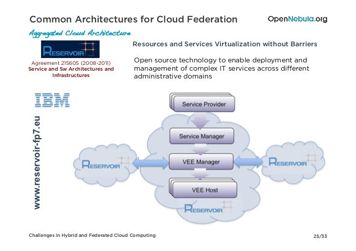 Challenges in hybrid and federated cloud computing