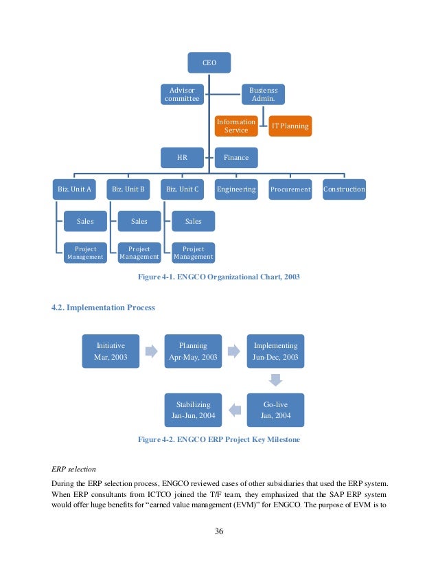 Erp Organizational Chart