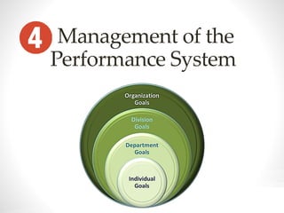 Challenges in Implementing Performance Management System - Presentation ...