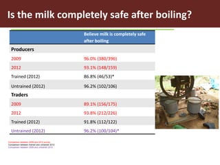 Challenges in intensifying India smallholder dairy production: Health risks and productivity gaps