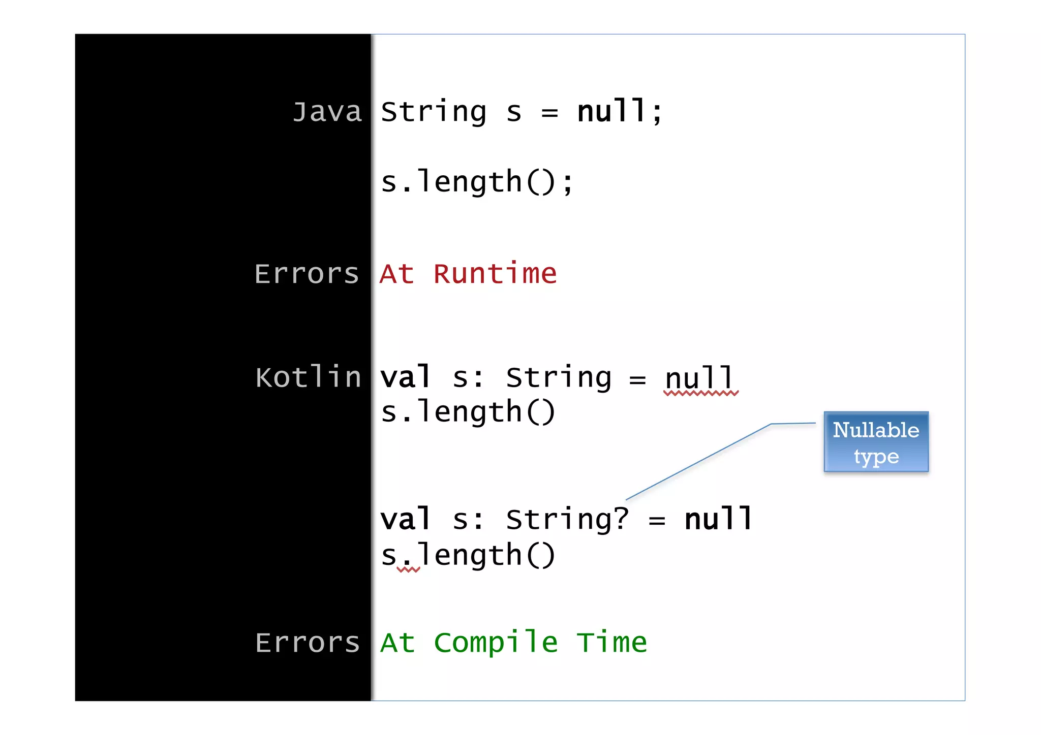 Java String s = null;
s.length();
Errors At Runtime
Kotlin val s: String
s.length()
val s: String? = null
s.length()
Errors At Compile Time
= null
Nullable
type
 