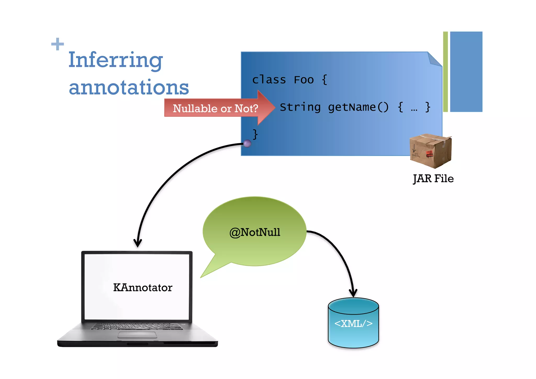 +
JAR File
class Foo {
String getName() { … }
}
Nullable or Not?
<XML/>
@NotNull
KAnnotator
Inferring
annotations
 
