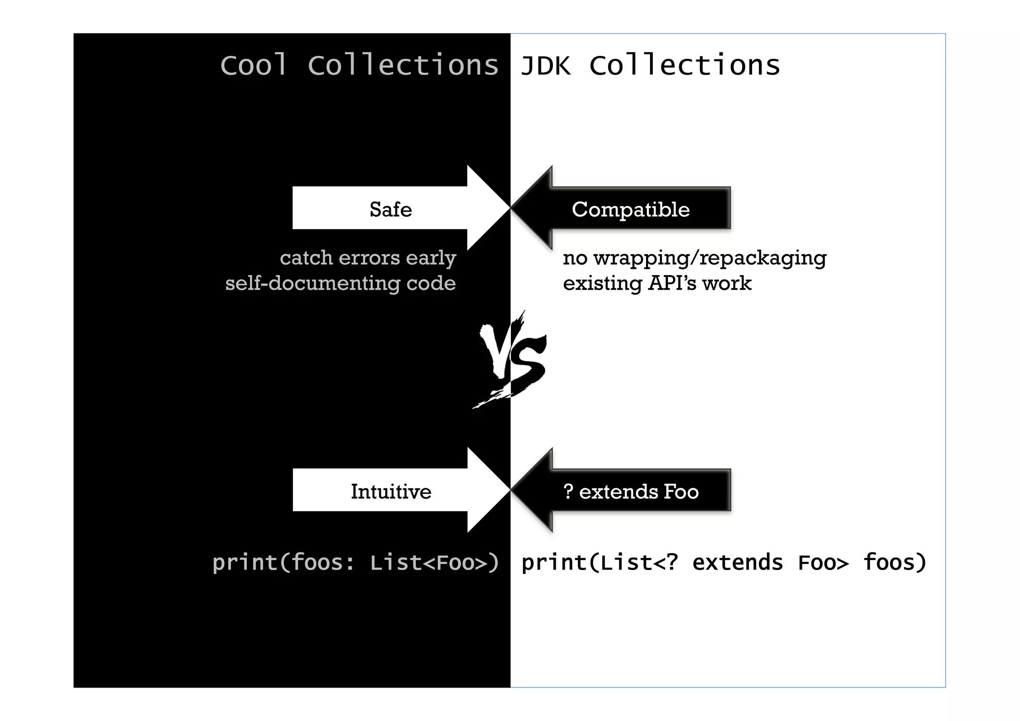 Safe Compatible
Cool Collections JDK Collections
catch errors early
self-documenting code
no wrapping/repackaging
existing API’s work
Intuitive ? extends Foo
print(List<? extends Foo> foos)print(foos: List<Foo>)
 
