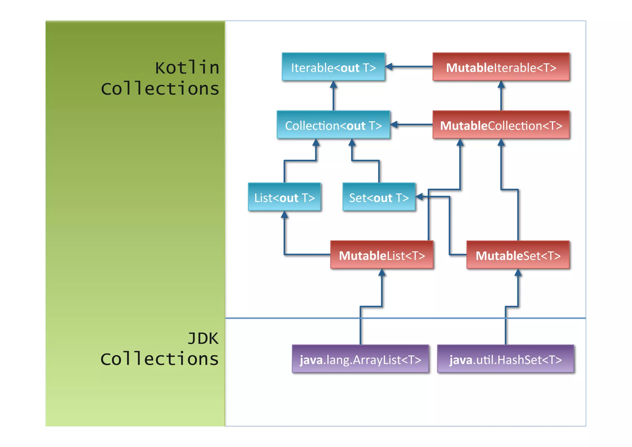 Iterable<out	
  T>	
  
Collec/on<out	
  T>	
  
List<out	
  T>	
   Set<out	
  T>	
  
MutableIterable<T>	
  
MutableCollec/on<T>	
  
MutableList<T>	
   MutableSet<T>	
  
java.lang.ArrayList<T>	
   java.u/l.HashSet<T>	
  
Kotlin
Collections
JDK
Collections
 