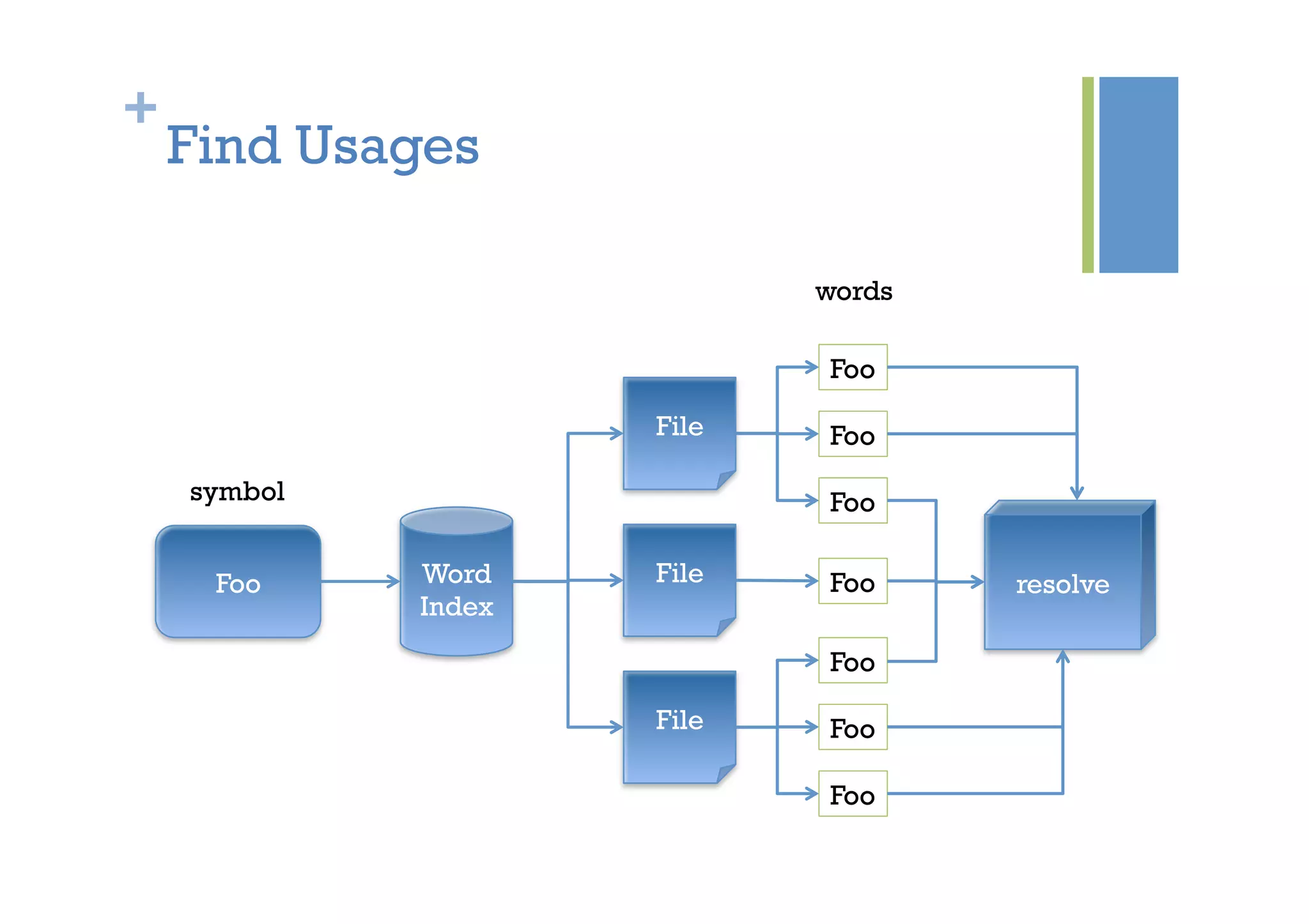 +
Find Usages
Foo
File
File
File
Word
Index
symbol
Foo
Foo
Foo
Foo
Foo
Foo
Foo
words
resolve
 