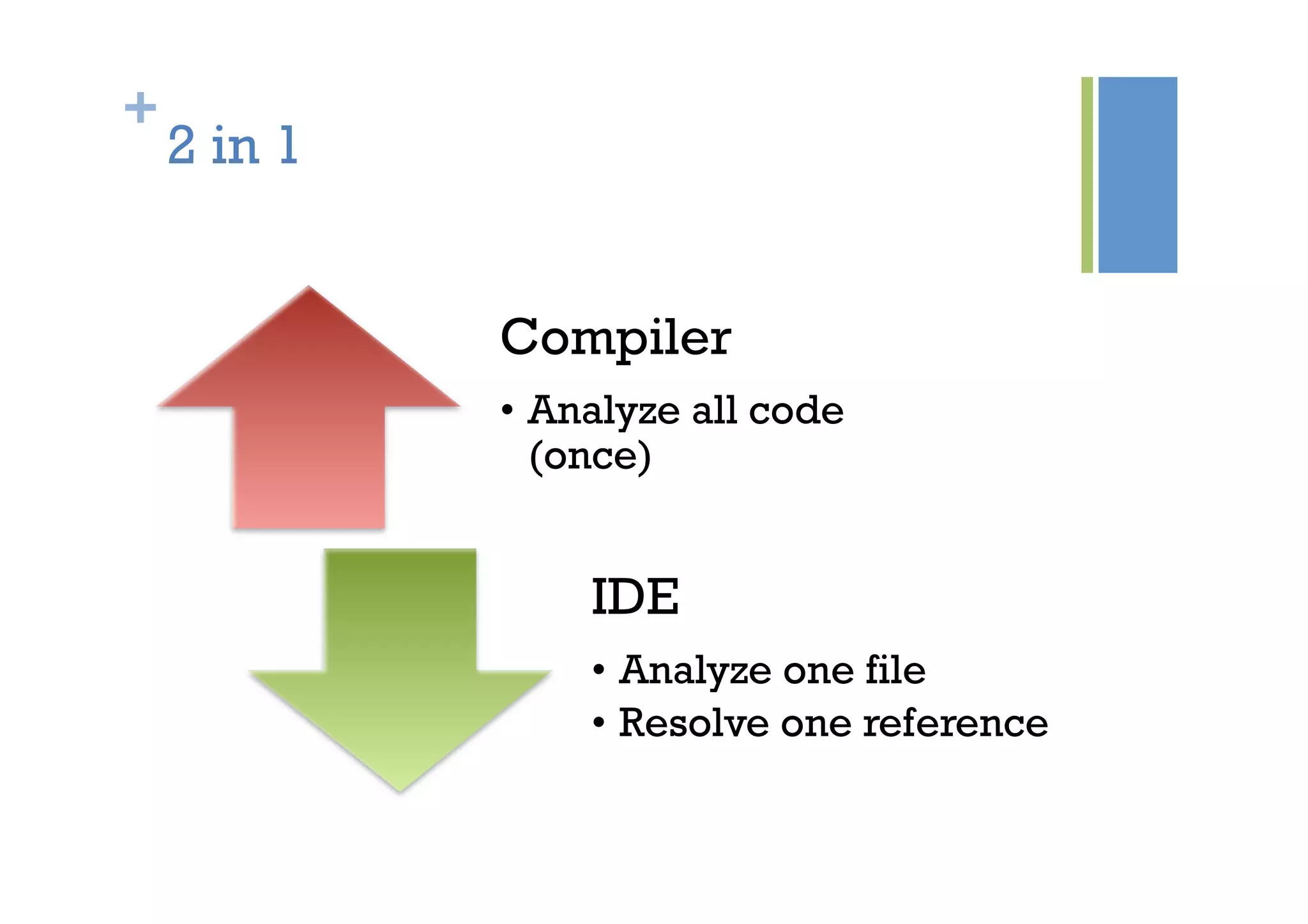 +
2 in 1
Compiler
•  Analyze all code
(once)
IDE
•  Analyze one file
•  Resolve one reference
 