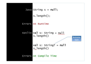 Java String s = null;
s.length();
Errors At Runtime
Kotlin val s: String
s.length()
val s: String? = null
s.length()
Errors At Compile Time
= null
Nullable
type
 