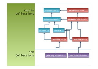 Iterable<out	
  T>	
  
Collec/on<out	
  T>	
  
List<out	
  T>	
   Set<out	
  T>	
  
MutableIterable<T>	
  
MutableCollec/on<T>	
  
MutableList<T>	
   MutableSet<T>	
  
java.lang.ArrayList<T>	
   java.u/l.HashSet<T>	
  
Kotlin
Collections
JDK
Collections
 