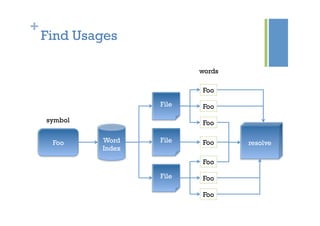+
Find Usages
Foo
File
File
File
Word
Index
symbol
Foo
Foo
Foo
Foo
Foo
Foo
Foo
words
resolve
 