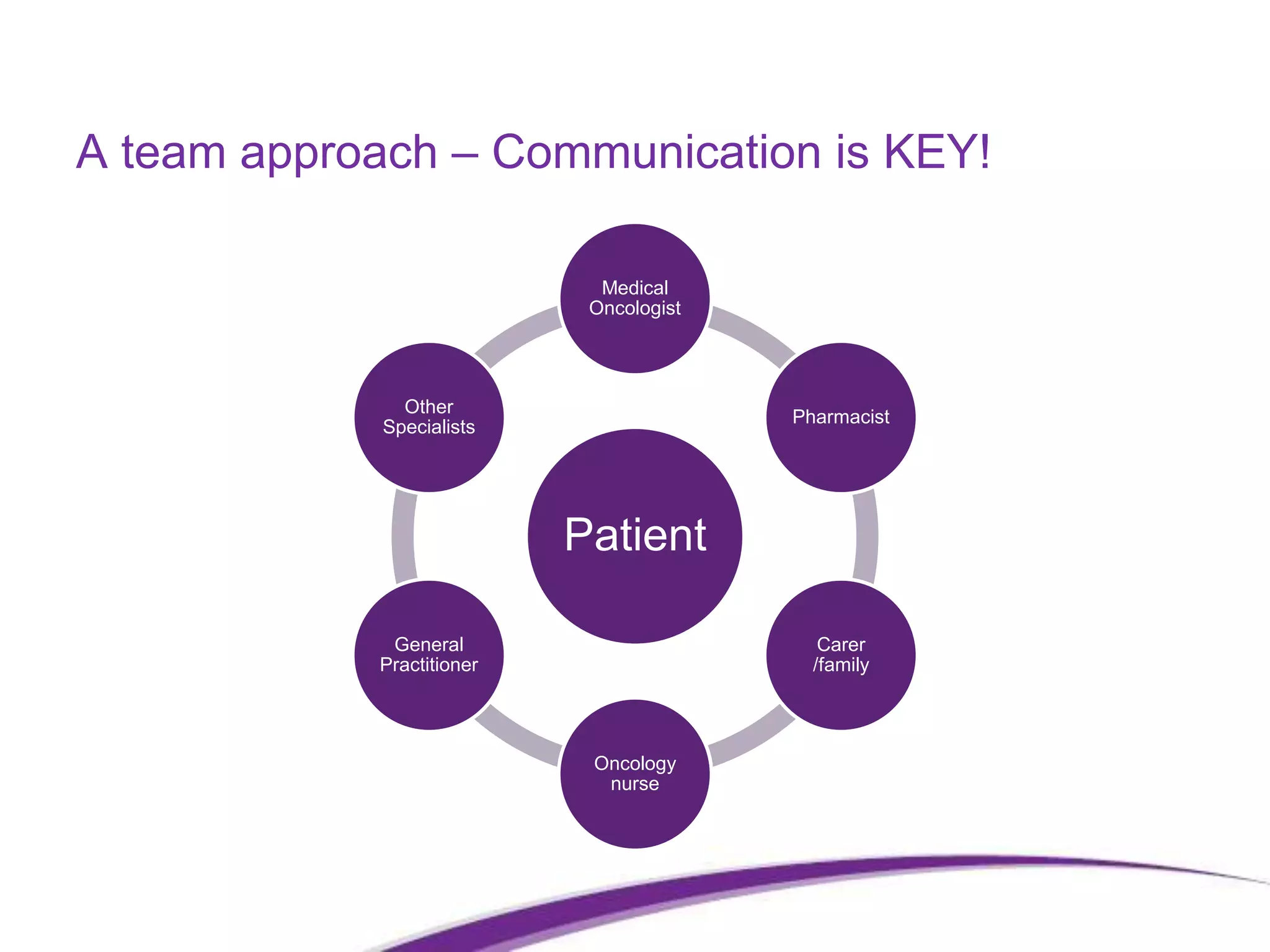 A team approach – Communication is KEY!
Patient
Medical
Oncologist
Pharmacist
Carer
/family
Oncology
nurse
General
Practitioner
Other
Specialists
 
