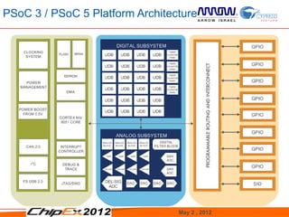PSoC 3 / PSoC 5 Platform Architecture




                                 May 2 , 2012   10
 