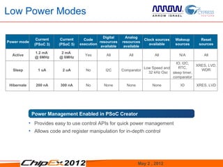 Low Power Modes

                                                 Digital      Analog
                Current    Current     Code                              Clock sources   Wakeup      Reset
Power mode                                     resources    resources
               (PSoC 3)   (PSoC 5)   execution                             available     sources    sources
                                                available    available
               1.2 mA       2 mA
  Active                               Yes         All         All            All         N/A         All
               @ 6MHz      @ 6MHz
                                                                                       IO, I2C,
                                                                                                   XRES, LVD,
                                                                       Low Speed and    RTC,
  Sleep          1 uA       2 uA        No        I2C       Comparator                               WDR
                                                                         32 kHz Osc sleep timer,
                                                                                     comparator

 Hibernate      200 nA     300 nA       No       None         None           None          IO      XRES, LVD




              Power Management Enabled in PSoC Creator
             • Provides easy to use control APIs for quick power management
             • Allows code and register manipulation for in-depth control




                                                                     May 2 , 2012                               6
 