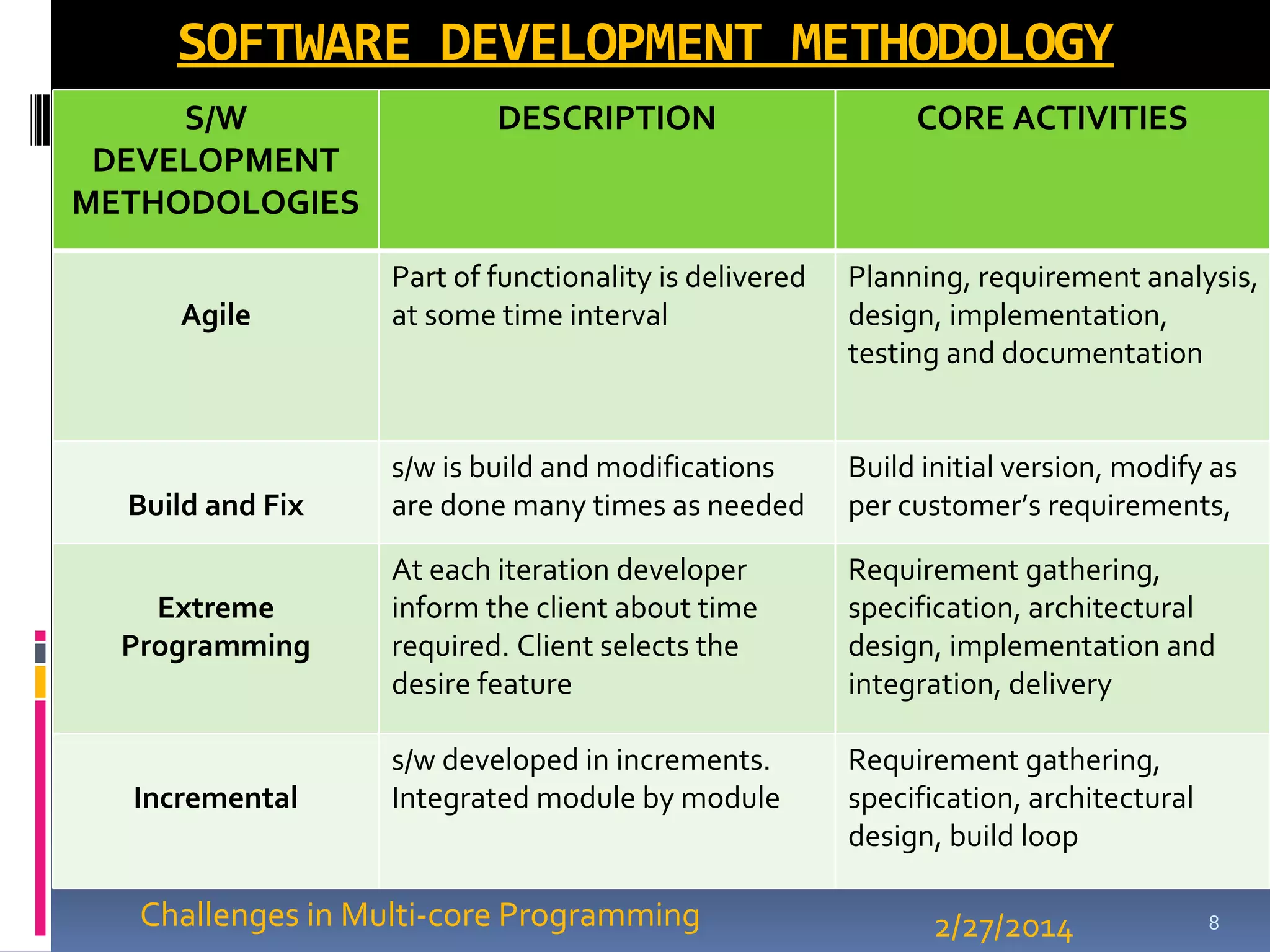 Challenges in multi core programming by Nishigandha Wankhade | PPT