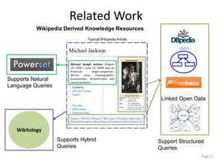 Related Work
Page 21
Michael Jackson
Michael Joseph Jackson (August
29, 1958 – June 25, 2009) was an
American singer-songwriter,
dancer, actor, choreographer,
businessman, philanthropist and
record producer.
Contents
Life and Career
Death
.
.
See Also
References
External Links
Typical Wikipedia Article
Linked Open Data
Wikipedia Derived Knowledge Resources
Support Structured
Queries
Supports Natural
Language Queries
Wikitology
Supports Hybrid
Queries
 