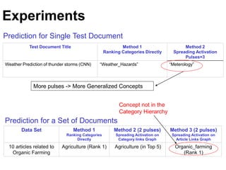 Test Document Title Method 1
Ranking Categories Directly
Method 2
Spreading Activation
Pulses=3
Weather Prediction of thunder storms (CNN) “Weather_Hazards” “Meterology”
Prediction for Single Test Document
Experiments
More pulses -> More Generalized Concepts
Data Set Method 1
Ranking Categories
Directly
Method 2 (2 pulses)
Spreading Activation on
Category links Graph
Method 3 (2 pulses)
Spreading Activation on
Article Links Graph
10 articles related to
Organic Farming
Agriculture (Rank 1) Agriculture (in Top 5) Organic_farming
(Rank 1)
Prediction for a Set of Documents
Concept not in the
Category Hierarchy
 