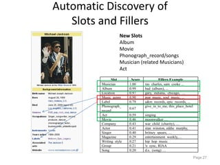 Automatic Discovery of
Slots and Fillers
Page 27
Slot Score Fillers Example
Musician 1.00 ray_charles, sam_cooke ...
Album 0.99 bad_(album), ...
Location 0.97 gary,_indiana, chicago, …
Music_genre 0.90 pop_music, soul_music, ...
Label 0.79 a&m_records, epic_records, ...
Phonograph_
record
0.67
give_in_to_me, this_place_hotel
…
Act 0.59 singing
Movie 0.46 moonwalker …
Company 0.43 war_child_(charity), …
Actor 0.41 stan_winston, eddie_murphy,
Singer 0.40 britney_spears, …
Magazine 0.29 entertainment_weekly,…
Writing_style 0.27 hip_hop_music
Group 0.21 'n_sync, RIAA
Song 0.20 d.s._(song) …
New Slots
Album
Movie
Phonograph_record/songs
Musician (related Musicians)
Act
 