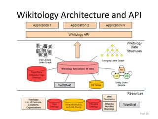 Wikitology Architecture and API
Page 28
 