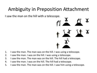 1. I saw the man. The man was on the hill. I was using a telescope.
2. I saw the man. I was on the hill. I was using a telescope.
3. I saw the man. The man was on the hill. The hill had a telescope.
4. I saw the man. I was on the hill. The hill had a telescope.
5. I saw the man. The man was on the hill. I saw him using a telescope.
I saw the man on the hill with a telescope.
Ambiguity in Preposition Attachment
 