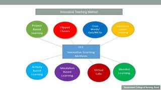 Innovative Teaching Method
Government College of Nursing, Surat
 